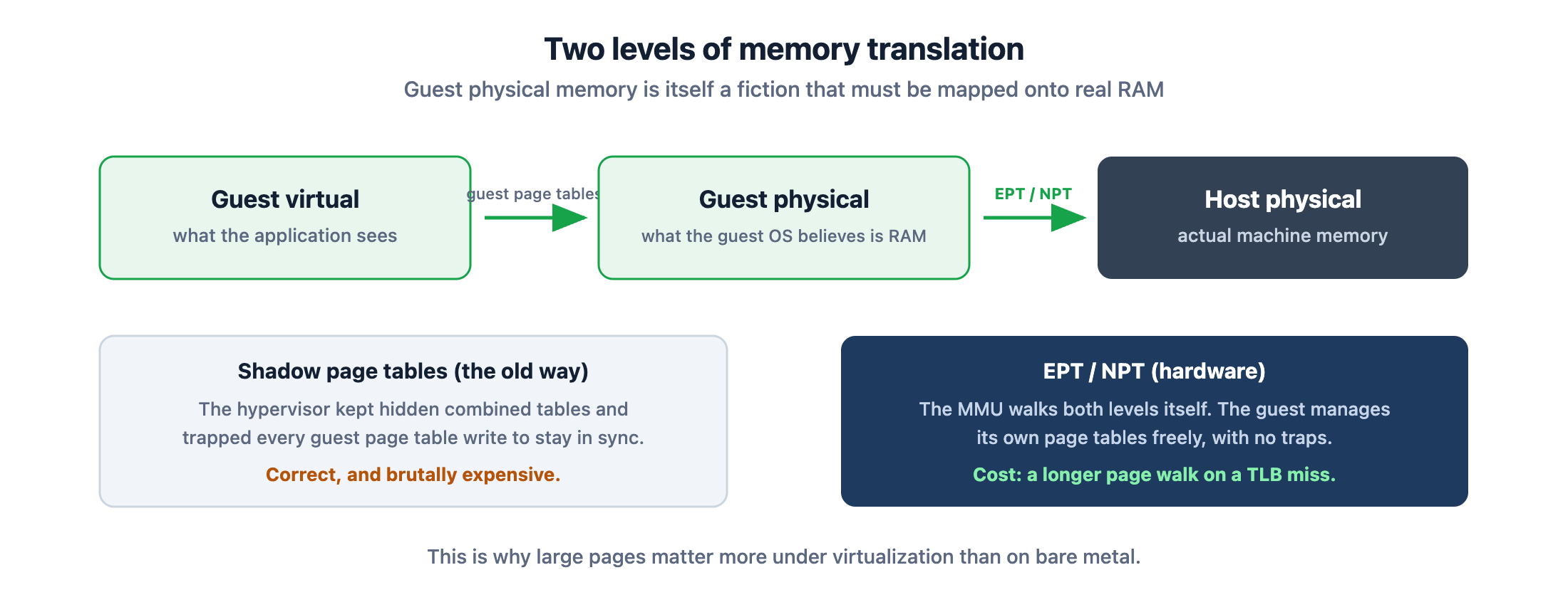 Guest virtual to guest physical to host physical address translation