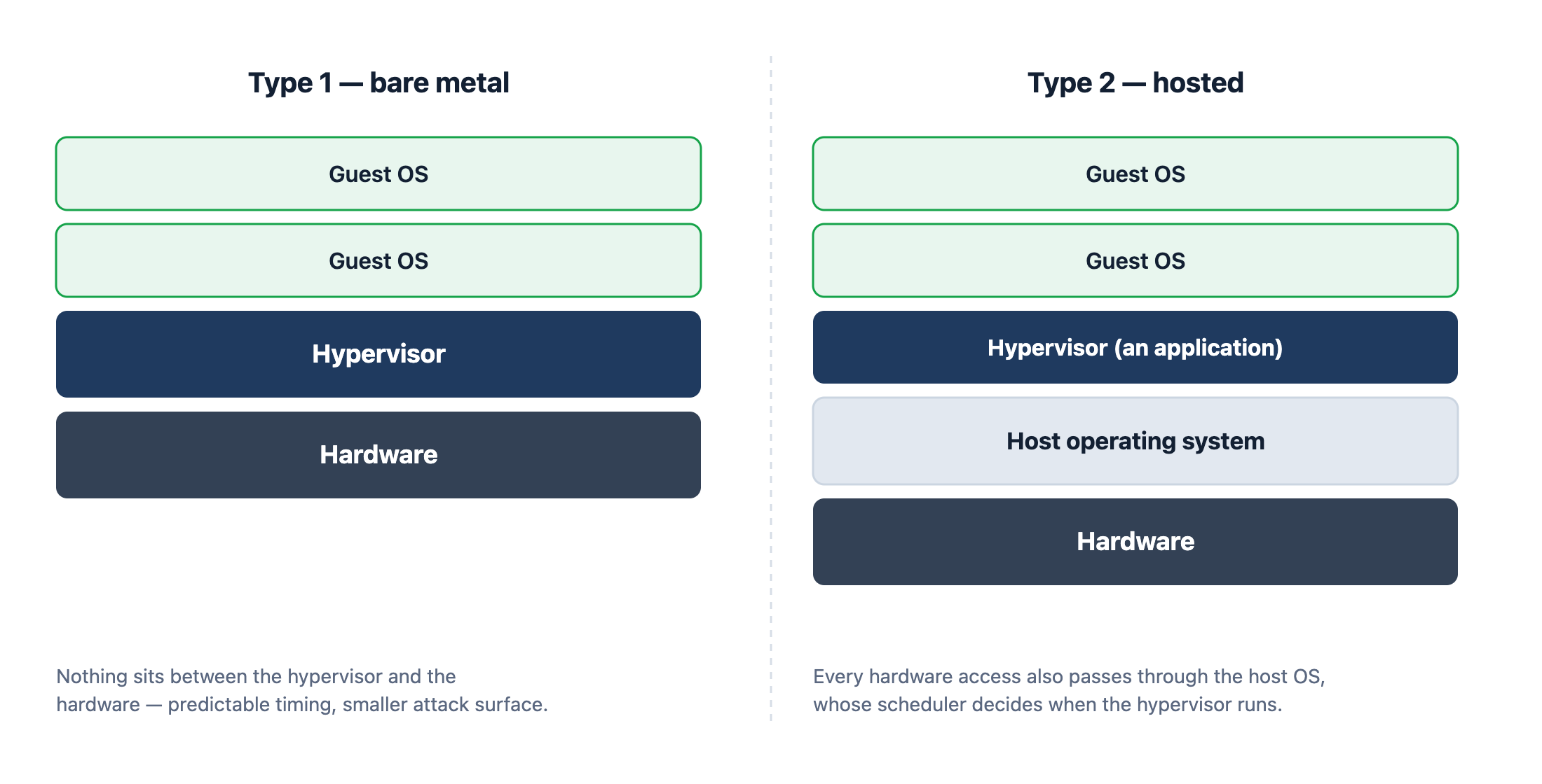 Type 1 bare-metal hypervisor compared with a Type 2 hosted hypervisor