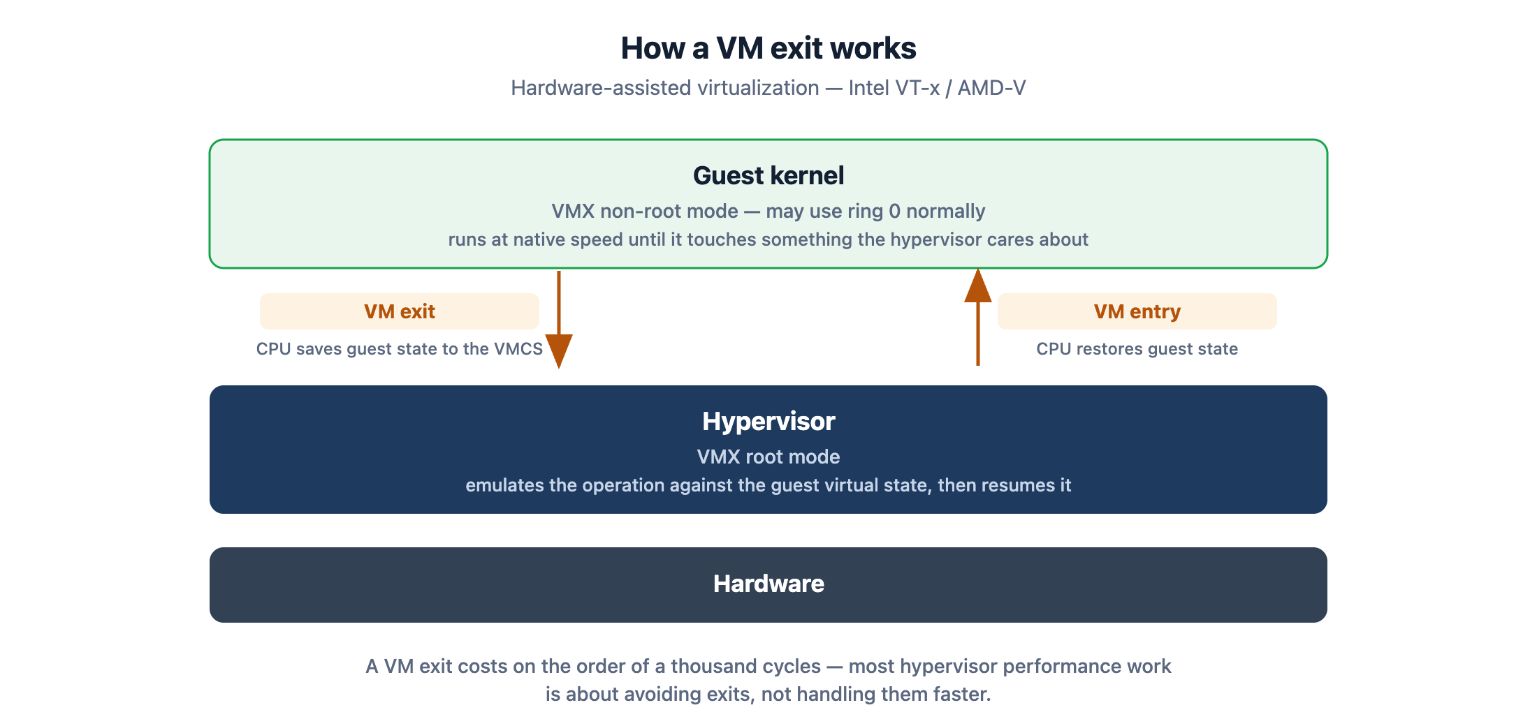VM exit and VM entry cycle between guest kernel and hypervisor